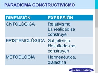 PARADIGMA CONSTRUCTIVISMO

DIMENSIÓN      EXPRESIÓN
ONTOLÓGICA     Relativismo
               La realidad se
               construye
EPISTEMOLÓGICA Subjetivista
               Resultados se
               construyen.
METODLOGÍA     Hermenéutica,
               dialéctica
                          ANALÍSIS CIENTÍFICO
 