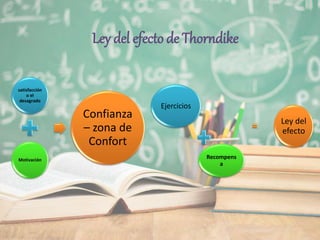 Ley del efecto de Thorndike
satisfacción
o el
desagrado
Motivación
Confianza
– zona de
Confort
Ejercicios
Recompens
a
Ley del
efecto
 