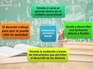 PARADIGMA
HISTÓRICO
SOCIAL
Estudia el como se
aprende dentro de un
contexto sociocultural
Ayuda a desarrollar
una formación
abierta y flexible
Permite la mediación a través
de instrumentos que permiten
el desarrollo de los alumnos
El docente trabaja
para que se pueda
vivir en sociedad
 