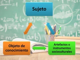 Sujeto
Artefactos o
instrumentos
socioculturales
Objeto de
conocimiento
 