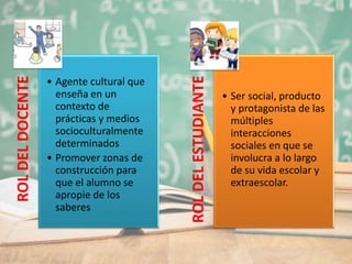 ROLDELDOCENTE
• Agente cultural que
enseña en un
contexto de
prácticas y medios
socioculturalmente
determinados
• Promover zonas de
construcción para
que el alumno se
apropie de los
saberes
ROLDELESTUDIANTE
• Ser social, producto
y protagonista de las
múltiples
interacciones
sociales en que se
involucra a lo largo
de su vida escolar y
extraescolar.
 