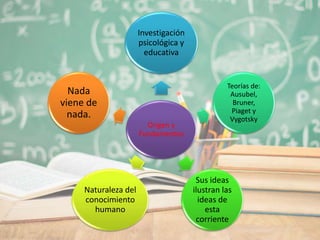 Origen y
Fundamentos
Investigación
psicológica y
educativa
Teorías de:
Ausubel,
Bruner,
Piaget y
Vygotsky
Sus ideas
ilustran las
ideas de
esta
corriente
Naturaleza del
conocimiento
humano
Nada
viene de
nada.
 