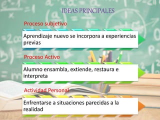 Proceso subjetivo
Aprendizaje nuevo se incorpora a experiencias
previas
Proceso Activo
Alumno ensambla, extiende, restaura e
interpreta
Actividad Personal
Enfrentarse a situaciones parecidas a la
realidad
IDEAS PRINCIPALES
 