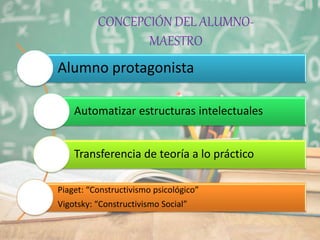 Alumno protagonista
Automatizar estructuras intelectuales
Transferencia de teoría a lo práctico
Piaget: “Constructivismo psicológico”
Vigotsky: “Constructivismo Social”
CONCEPCIÓN DEL ALUMNO-
MAESTRO
 