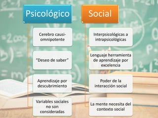 Psicológico
Cerebro causi-
omnipotente
“Deseo de saber”
Aprendizaje por
descubrimiento
Variables sociales
no son
consideradas
Social
Interpsicológicas a
intrapsicológicas
Lenguaje herramienta
de aprendizaje por
excelencia
Poder de la
interacción social
La mente necesita del
contexto social
 