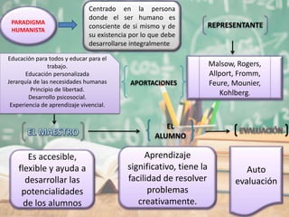 PARADIGMA
HUMANISTA
Centrado en la persona
donde el ser humano es
consciente de si mismo y de
su existencia por lo que debe
desarrollarse integralmente
REPRESENTANTE
Malsow, Rogers,
Allport, Fromm,
Feure, Mounier,
Kohlberg.
Educación para todos y educar para el
trabajo.
Educación personalizada
Jerarquía de las necesidades humanas
Principio de libertad.
Desarrollo psicosocial.
Experiencia de aprendizaje vivencial.
APORTACIONES
Es accesible,
flexible y ayuda a
desarrollar las
potencialidades
de los alumnos
Aprendizaje
significativo, tiene la
facilidad de resolver
problemas
creativamente.
EL
ALUMNO
Auto
evaluación
 