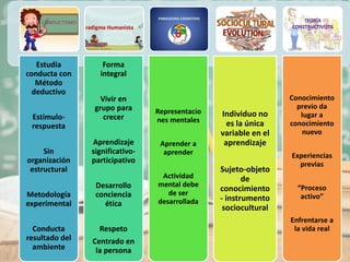 Estudia
conducta con
Método
deductivo
Estimulo-
respuesta
Sin
organización
estructural
Metodología
experimental
Conducta
resultado del
ambiente
Forma
integral
Vivir en
grupo para
crecer
Aprendizaje
significativo-
participativo
Desarrollo
conciencia
ética
Respeto
Centrado en
la persona
Representacio
nes mentales
Aprender a
aprender
Actividad
mental debe
de ser
desarrollada
Individuo no
es la única
variable en el
aprendizaje
Sujeto-objeto
de
conocimiento
- instrumento
sociocultural
Conocimiento
previo da
lugar a
conocimiento
nuevo
Experiencias
previas
“Proceso
activo”
Enfrentarse a
la vida real
 