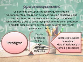 ¿Que es un paradigma educativo?
Conjunto de presupuestos básicos que orientan el
funcionamiento organización de una institución educativa y que
se constituye precisamente en un prototipo o modelo
administrativa y que se constituye precisamente en un prototipo
o modelo administrativo diferenciable de otros que tengan
presupuesto distintos.
Paradigma
Teorías
Creencias
Valores
Leyes
Técnicas
Hipótesis
Interpreta y explica
la realidad
Guía el accionar y la
toma de decisiones
 