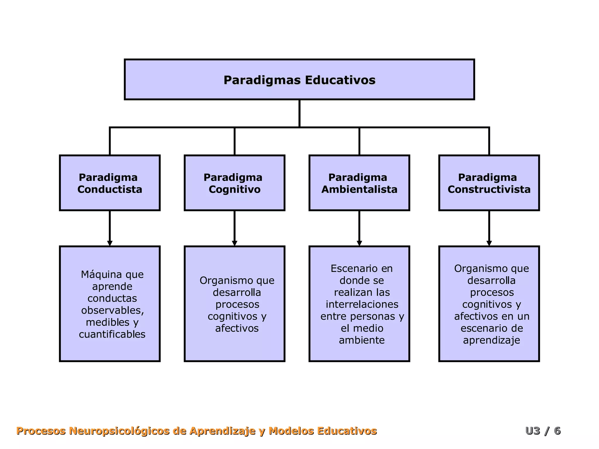 Paradigmas Educativos Paradigma  Conductista Paradigma  Cognitivo Paradigma  Ambientalista Paradigma  Constructivista Máquina que aprende conductas observables, medibles y cuantificables Organismo que desarrolla procesos cognitivos y afectivos Escenario en donde se realizan las interrelaciones entre personas y el medio ambiente Organismo que desarrolla procesos cognitivos y afectivos en un escenario de aprendizaje 