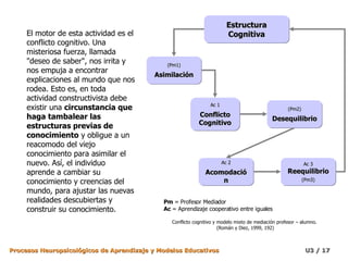 El motor de esta actividad es el conflicto cognitivo. Una misteriosa fuerza, llamada "deseo de saber", nos irrita y nos empuja a encontrar explicaciones al mundo que nos rodea. Esto es, en toda actividad constructivista debe existir una  circunstancia que haga tambalear las estructuras previas de conocimiento  y obligue a un reacomodo del viejo conocimiento para asimilar el nuevo. Así, el individuo aprende a cambiar su conocimiento y creencias del mundo, para ajustar las nuevas realidades descubiertas y construir su conocimiento.  Pm  = Profesor Mediador  Ac  = Aprendizaje cooperativo entre iguales Conflicto cognitivo y modelo mixto de mediación profesor – alumno.  (Román y Diez, 1999, 192) Estructura Cognitiva (Pm1) Asimilación Ac 1 Conflicto Cognitivo Ac 2 Acomodación Ac 3 Reequilibrio (Pm3) (Pm2) Desequilibrio 