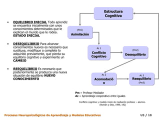 Pm  = Profesor Mediador  Ac  = Aprendizaje cooperativo entre iguales Conflicto cognitivo y modelo mixto de mediación profesor – alumno.  (Román y Diez, 1999, 192) Estructura Cognitiva (Pm1) Asimilación Ac 1 Conflicto Cognitivo (Pm2) Desequilibrio Ac 2 Acomodación Ac 3 Reequilibrio (Pm3) EQUILIBRIO INICIAL  Todo aprendiz se encuentra inicialmente con unos conocimientos determinados que le explican el mundo que le rodea.  ESTADO INICIAL DESEQUILIBRIO  Para alcanzar conocimientos nuevos es necesario que sustituya, modifique o complete lo adquirido previamente, que pierda su equilibrio cognitivo y experimente un  CAMBIO REEQUILIBRIO  Es necesario que posteriormente se produzca una nueva situación de equilibrio  NUEVO CONOCIMIENTO 