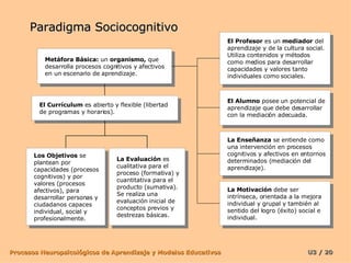 Paradigma Sociocognitivo Metáfora Básica:  un  organismo,  que desarrolla procesos cognitivos y afectivos en un escenario de aprendizaje. El Currículum  es abierto y flexible (libertad de programas y horarios). Los Objetivos  se plantean por capacidades (procesos cognitivos) y por valores (procesos afectivos), para desarrollar personas y ciudadanos capaces individual, social y profesionalmente.  La Evaluación  es cualitativa para el proceso (formativa) y cuantitativa para el producto (sumativa). Se realiza una evaluación inicial de conceptos previos y destrezas básicas. El Profesor  es un  mediador  del aprendizaje y de la cultura social. Utiliza contenidos y métodos como medios para desarrollar capacidades y valores tanto individuales como sociales.  El Alumno  posee un potencial de aprendizaje que debe desarrollar con la mediación adecuada. La Enseñanza  se entiende como una intervención en procesos cognitivos y afectivos en entornos determinados (mediación del aprendizaje). La Motivación  debe ser intrínseca, orientada a la mejora individual y grupal y también al sentido del logro (éxito) social e individual. 
