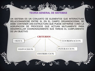 TEORIA GENERAL DE SISTEMAS
UN SISTEMA ES UN CONJUNTO DE ELEMENTOS QUE INTERACTUAN
RELACIONANDOSE ENTRE SI, EN EL CAMPO ORGANIZACIONAL SE
DEBE CONTENER UNA ESTRUCTURA QUE PUEDE DEFINIRSE COMO LA
AGRUPACION DE PROCESOS QUE ACTUAN MUTUAMENTE PARA
DESARROLLAR COORDINADAMENTE SUS TAREAS EL CUMPLIMIENTO
DE UN OBJETIVO

CRITERIOS
COORDINACION

ORDEN

INTERACCION

DISPOCISION
DISTRIBUCION

 