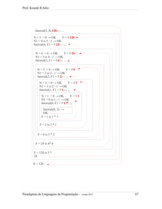 Prof. Kesede R Julio
Paradigmas de Linguagens de Programação - versão 2011 67
N = 5 > 0 → OK F = ? 120
N1 = 4 is 5 - 1 → OK
fatorial(4, F1 = ? 24) :- ...
N = 4 > 0 → OK F = ? 24
N1 = 3 is 4 - 1 → OK
fatorial(3, F1 = ? 6) :- ...
N = 3 > 0 → OK F = ? 6
N1 = 2 is 3 - 1 → OK
fatorial(2, F1 = ? 2) :- ...
N = 2 > 0 → OK F = ? 2
N1 = 1 is 2 - 1 → OK
fatorial(1, F1 = ? 1) :- ...
N = 1 > 0 → OK F = ? 1
N1 = 0 is 1 - 1 → OK
fatorial(0, F1 = ? 1) :- ...
fatorial(0, 1). →
OK
F = 1 is 1 * 1
F = 2 is 2 * 1
F = 6 is 3 * 2
F = 24 is 4* 6
F = 120 is 5 *
24
fatorial(5, X 120) :- ...
X = 120
 