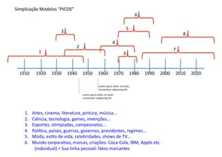 Simplicação	
  Modelos	
  “PICOS”	
  
                                                                                                                                                                                6	
  

                                                                                                                                                                  5	
  
                                                                3
                                                                                                                                                                                                                                                         8	
  
                                                                                                                                              4	
  
                                                                                        2	
  
                               1	
                                                                                                                                                                                                        7	
  
                                                                                                                                                              3



  1910	
  	
  	
  	
  	
  	
  1920	
  	
  	
  	
  	
  1930	
  	
  	
  	
  	
  1940	
  	
  	
  	
  	
  1950	
  	
  	
  	
  	
  1960	
  	
  	
  	
  	
  1970	
  	
  	
  	
  	
  1980	
  	
  	
  	
  	
  1990	
  	
  	
  	
  	
  2000	
  	
  	
  	
  	
  2010	
  	
  	
  	
  	
  2020	
  

                                                                                                                         Lorem	
  ipsum	
  dolor	
  sit	
  amet,	
  
                                                                                                                         consectetur	
  adipiscing	
  elit.	
  	
  
                                                                                                 Lorem	
  ipsum	
  dolor	
  sit	
  amet,	
  
                                                                                                 consectetur	
  adipiscing	
  elit.	
  	
  




         1.          Artes,	
  cinema,	
  literatura,	
  pintura,	
  música...	
  
         2.          Ciência,	
  tecnologia,	
  games,	
  invenções...	
  
         3.          Esportes,	
  olimpíadas,	
  campeonatos...	
  
         4.          Polí;ca,	
  países,	
  guerras,	
  governos,	
  presidentes,	
  regimes...	
  
         5.          Moda,	
  es;lo	
  de	
  vida,	
  celebridades,	
  shows	
  de	
  TV...	
  
         6.          Mundo	
  corpora;vo,	
  marcas,	
  criações:	
  Coca-­‐Cola,	
  IBM,	
  Apple	
  etc.	
  
                      (individual)	
  +	
  Sua	
  linha	
  pessoal:	
  fatos	
  marcantes 	
  	
  
 