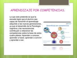 APRENDIZAJE POR COMPETENCIAS.
Lo que esto pretende es que la
escuela logre que el alumno sea
capaz de transmitir el aprendizaje
adquirido a las nuevas generaciones,
ya que el desarrollo de la Psicología
cognitiva y las neurociencias
contribuyen a relacionar las
competencias sobre la base de estos
cuatro pilares: Aprender a conocer,
aprender a hacer, aprender a convivir
y aprender a ser.
 