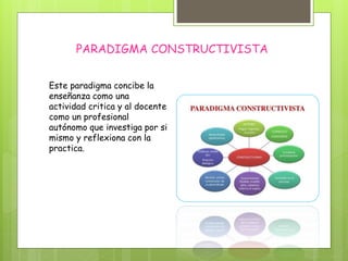 PARADIGMA CONSTRUCTIVISTA
Este paradigma concibe la
enseñanza como una
actividad critica y al docente
como un profesional
autónomo que investiga por si
mismo y reflexiona con la
practica.
 