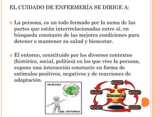 EL CUIDADO DE ENFERMERÍA SE DIRIGE A:




La persona, es un todo formado por la suma de las
partes que están interrrelacionadas entre sí, en
búsqueda constante de las mejores condiciones para
detener o mantener su salud y bienestar.
El entorno, constituido por los diversos contextos
(histórico, social, político) en los que vive la persona,
supone una interacción constante en forma de
estímulos positivos, negativos y de reacciones de
adaptación.

 