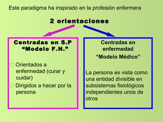 Este paradigma ha inspirado en la profesión enfermera
2 orientaciones
Centradas en S.P
“Modelo F.N.”
„ Orientados a
enfermedad (curar y
cuidar)
„ Dirigidos a hacer por la
persona
Centradas en
enfermedad
“Modelo Médico”
La persona es vista como
una entidad divisible en
subsistemas fisiológicos
independientes unos de
otros
 
