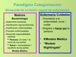 Paradigma Categorización
Búsqueda de un factor causal de enfermedad
Medicina
Bacteriología
„ Aislamiento bacterias
„ Clasificación signos/síntomas
„ Clasificación enfermedades
„ Previsión enfermedades
„ Desarrollo especialidades
médicas
™ Persona: Un todo + la
suma de sus partes
™ Salud:= homeostasia =
equilibrio de las partes
Modelo Médico
Enfermería Cuidados
„ Orientados a la
enfermedad: curar /
cuidar
„ Dirigidos a hacer por la
persona
• KModelo Médico
• “Modelo
Nightingale”
 