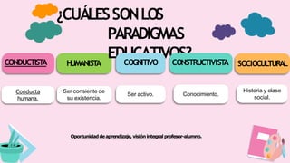 Conducta
humana.
Ser consiente de
su existencia.
Ser activo. Conocimiento.
Historia y clase
social.
¿CUÁLESSONLOS
PARADIGMAS
EDUCATIVOS?
CONDUCTIST
A COGNITIVO CONSTRUCTIVIST
A SOCIOCULTURAL
Oportunidaddeaprendizaje, visiónintegral profesor-alumno.
H
UMANIST
A
 