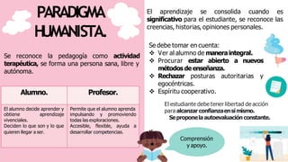 PARADIGMA
H
UMANISTA.
actividad
Se reconoce la pedagogía como
terapéutica, se forma una persona sana, libre y
autónoma.
El aprendizaje se consolida cuando es
significativo para el estudiante, se reconoce las
creencias, historias, opiniones personales.
Alumno. Profesor.
El alumno decide aprender y Permite que el alumno aprenda
obtiene aprendizaje impulsando y promoviendo
vivenciales. todas las exploraciones.
Deciden lo que son y lo que Accesible, flexible, ayuda a
quieren llegar a ser. desarrollar competencias.
Se debe tomar en cuenta:
 Ver al alumno de maneraintegral.
 Procurar estar abierto a nuevos
métodos deenseñanza.
 Rechazar posturas autoritarias y
egocéntricas.
 Espíritu cooperativo.
El estudiante debe tener libertad de acción
para alcanzar confianzaensímismo.
Seproponelaautoevaluación constante.
Comprensión
y apoyo.
 