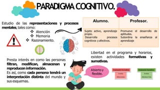 Abierto y
flexible.
Estudio de las representaciones
mentales,tales como:
 Atención
 Memoria
 Razonamiento.
y procesos
PARADIGMACOGNITIVO.
Alumno. Profesor.
Sujeto activo, aprendizaje Promueve el desarrollo de
propio. aptitudes.
Desarrolla procesos Subordina la enseñanza al
cognitivos y afectivos. aprendizaje
.
Presta interés en como las personas
filtran, modifican, almacenan y
reproducen información.
Es así, como cada persona tendrá un
interpretación distinta del mundo y
sus esquemas.
Libertad en el programa y horarios,
existen actividades formativas y
sumativas.
 