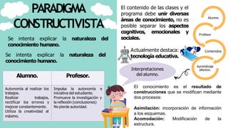 PARADIGMA
CONSTRUCTIVISTA
Alumno. Profesor.
Autonomía al realizar los Impulsa la autonomía e
trabajos. iniciativa del estudiante.
Realizar trabajos, Promueve la investigación y
rectificar los errores y la reflexión (conclusiones)
mejorar constantemente. No pierde autoridad.
Utiliza la creatividad al
máximo.
Se intenta explicar la naturaleza del
conocimiento humano.
Se intenta explicar la naturaleza del
conocimiento humano.
Alumno
Profesor
Contenidos
Aprendizaje
afectivo.
El contenido de las clases y el
programa debe unir diversas
áreas de conocimiento, no es
posible separar los aspectos
cognitivos, emocionales y
sociales.
Actualmente destaca:
tecnología educativa.
Interpretaciones
del alumno.
El conocimiento es el resultado de
construcciones que se modifican mediante
dos procesos:
Asimilación: incorporación de información
a los esquemas.
Acomodación: Modificación de la
estructura.
 