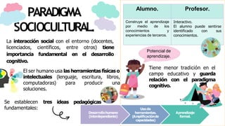 PARADIGMA
SOCIOCULTURAL.
La interacción social con el entorno (docentes,
científicos, entre otros) tiene
fundamental en el desarrollo
licenciados,
importancia
cognitivo.
El ser humano usa las herramientas físicas o
(lenguaje, escritura, libros,
para producir una
ideas pedagógicas
intelectuales
computadoras)
soluciones.
Se establecen tres
fundamentales:
Desarrollohumano
(interdependiente)
Usode
herramientas.
(Amplificaciónde
capacidades)
Aprendizaje
formal.
Alumno. Profesor.
Construye el aprendizaje
por medio de los
conocimientos y
experiencias de terceros.
Interactivo.
El alumno puede sentirse
identificado con sus
conocimientos.
Potencial de
aprendizaje.
Tiene menor tradición en el
campo educativo y guarda
relación con el paradigma
cognitivo.
 