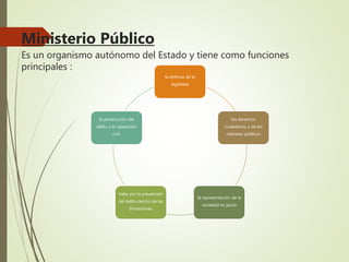 Ministerio Público
Es un organismo autónomo del Estado y tiene como funciones
principales :
la defensa de la
legalidad
los derechos
ciudadanos y de los
intereses públicos
la representación de la
sociedad en juicio
Velar por la prevención
del delito dentro de las
limitaciones
la persecución del
delito y la reparación
civil.
 