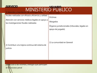 MINISTERIO PUBLICO
SERVICIO
1) Atención y tramitación de investigaciones
fiscales realizadas con eficacia ,eficiencia y calidad
Atención con servicios médicos legales en apoyo a
las investigaciones fiscales realizadas
2) Contribuir a la mejora continua del sistema de
justicia
3) Ofrecer y entregar atención, orientación y
protección a las victimas y testigos que participan
en el proceso penal
USUARIO
Denunciaste
Victimas
Abogados
Órganos jurisdiccionales (tribunales, legales en
apoyo de juzgado)
2) La comunidad en General
3) Victimas y testigos
 