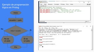 Ejemplo de programación
lógica en Prolog
ecuador = país
mesa == ecuador
Si es
un país
No es
un país
Si
No
Inicio
Fin
 