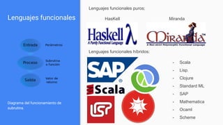 Lenguajes funcionales
Diagrama del funcionamiento de
subrutina.
HasKell Miranda
Lenguajes funcionales híbridos:
- Scala
- Lisp
- Clojure
- Standard ML
- SAP
- Mathematica
- Ocaml
- Scheme
Lenguajes funcionales puros:
 