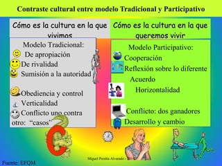 Contraste cultural entre modelo Tradicional y Participativo
Cómo es la cultura en la queCómo es la cultura en la que
vivimosvivimos
Cómo es la cultura en la queCómo es la cultura en la que
queremos vivirqueremos vivir
Modelo Tradicional:
De apropiación
De rivalidad
Sumisión a la autoridad
Obediencia y control
Verticalidad
Conflicto uno contra
otro: “casos”
Modelo Participativo:
Cooperación
Reflexión sobre lo diferente
Acuerdo
Horizontalidad
Conflicto: dos ganadores
Desarrollo y cambio
Fuente: EFQM
Miguel Peralta Alvarado - 2014
 