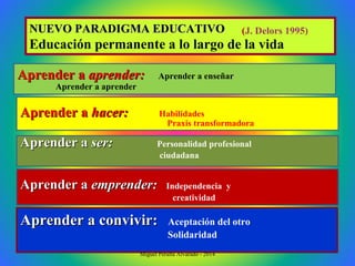 NUEVO PARADIGMA EDUCATIVONUEVO PARADIGMA EDUCATIVO
Educación permanente a lo largo de la vida
Aprender a convivir:Aprender a convivir: Aceptación del otro
Solidaridad
(J. Delors 1995)
Aprender aAprender a aprender:aprender: Aprender a enseñar
Aprender a aprender
Aprender aAprender a hacer:hacer: Habilidades
Praxis transformadora
Aprender aAprender a ser:ser: Personalidad profesional
ciudadana
Aprender aAprender a emprender:emprender: Independencia y
creatividad
Miguel Peralta Alvarado - 2014
 