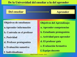 Del enseñarDel enseñar AprenderAprender
Objetivos de enseñanza:
a.Aprender información
b. Centrada en el profesor
c. Pasividad
d. Profesor protagonista
e. Evaluación sumativa
f. Individualismo
Objetivos de enseñanza:
a.Aprender información
b. Centrada en el profesor
c. Pasividad
d. Profesor protagonista
e. Evaluación sumativa
f. Individualismo
Objetivos del Aprendizaje:
a. Aprender competencias
b. Estudiante protagonista
c. Actividad para aprender
d. El profesor guía
e. Evaluación formativa
f. Equipo docente
Objetivos del Aprendizaje:
a. Aprender competencias
b. Estudiante protagonista
c. Actividad para aprender
d. El profesor guía
e. Evaluación formativa
f. Equipo docente
De la Universidad del enseñar a la del aprenderDe la Universidad del enseñar a la del aprenderDe la Universidad del enseñar a la del aprenderDe la Universidad del enseñar a la del aprender
Miguel Peralta Alvarado - 2014
 