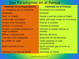 Dos Paradigmas en el Pensar
Centrado en la Organización Centrado en el Proceso
Los empleados son el problema El proceso es el problema
Empleados Personas
Hacer mi trabajo Ayudar a que las cosas se hagan
Comprender mi trabajo Saber qué lugar ocupo en el proceso
Evaluar a los individuos Evaluar el proceso
Cambiar a la persona Cambiar el proceso
Siempre se puede encontrar un
mejor empleado
Siempre se puede mejorar el
proceso
Motivar a las personas Eliminar barreras
Controlar a los empleados Desarrollo de las personas
No confiar en nadie Todos estamos en esto
conjuntamente
Quién cometió el error Quién permitió que el error se
cometiera
Orientado a la línea de fondo Orientado al cliente
Miguel Peralta Alvarado - 2014
 