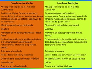 Paradigma Cuantitativo Paradigma Cualitativo
Aboga por el empleo de los métodos
cuantitativos
Aboga por el empleo de los métodos
cualitativos
Positivismo lógico: "busca los hechos o
causas de los fenómenos sociales, prestando
escasa atención a los estados subjetivos de
los individuos".
Fenomenologismo y Verstehern
(comprensión) "interesado en comprender la
conducta humana desde el propio marco de
referencia de quien actúa".
Medición penetrante y controlada Observación naturalista y sin control
Objetivo Subjetivo
Al margen de los datos; perspectiva "desde
fuera"
Próximo a los datos; perspectiva "desde
dentro"
No fundamentado en la realidad, orientado
a la comprobación, confirmatorio,
reduccionista, inferencial e hipotético
deduct
Fundamentado en la realidad, orientado a los
descubrimientos, exploratorio, expansionista,
descriptivo e inductivo
Orientado al resultado Orientado al proceso
Fiable: datos "sólidos" y repetibles Válido: datos "reales", "ricos" y «profundos"
Generalizable: estudio de casos múltiples No generalizable: estudio de casos aislados
Particularista Holista
Asume una realidad estable Asume una realidad dinámica
 