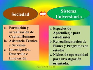 Sociedad
Sistema
Universitario
a. Espacios de
Aprendizaje para
estudiantes
b. Retroalimentación de
Planes y Programas de
estudio
c. Nichos de oportunidad
para investigación
orientada.
a. Formación y
actualización de
Capital Humano
b. Asistencia Técnica
y Servicios
c. Investigación,
Desarrollo e
Innovación
Miguel Peralta Alvarado - 2014
 