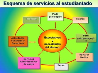 ExpectativasExpectativas
yy
necesidadesnecesidades
del alumno.del alumno.
InducciónInducciónInducciónInducción
PerfilPerfil
psicológicopsicológico
PerfilPerfil
psicológicopsicológico
TutoreoTutoreoTutoreoTutoreo
PerfilPerfil
psicopedagógicpsicopedagógic
oo
RevisiónRevisión
MédicaMédica
RevisiónRevisión
MédicaMédica
BecasBecasBecasBecas
ServiciosServicios
AdministrativosAdministrativos
de apoyode apoyo
ServiciosServicios
AdministrativosAdministrativos
de apoyode apoyo
ActividadesActividades
Culturales yCulturales y
DeportivasDeportivas
ActividadesActividades
Culturales yCulturales y
DeportivasDeportivas
Esquema de servicios al estudiantadoEsquema de servicios al estudiantadoEsquema de servicios al estudiantadoEsquema de servicios al estudiantado
 