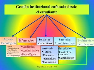 InformaciónInformación Servicios
académicos
Servicios
académicos
Servicios
Administrativos
Servicios
Administrativos
Evaluación y
certificación
Evaluación y
certificación
Acceso
tecnológico
Acceso
tecnológico
Gestión institucional enfocada desde
el estudiante
•Internet
•Videoconferencia
•T.V. Educativa
•Audioconferencia
•Centros
de Autoaprendizaje
•Internet
•Videoconferencia
•T.V. Educativa
•Audioconferencia
•Centros
de Autoaprendizaje
•Académica
•Administrativa
•Tecnológica
•Académica
•Administrativa
•Tecnológica
•Inscripción
•Control de
estudios
•Certificación
•Inscripción
•Control de
estudios
•Certificación
•Asesoría
•Tutoría
•Recursos
educativos
•Evaluación
•Asesoría
•Tutoría
•Recursos
educativos
•Evaluación
Miguel Peralta Alvarado - 2014
 
