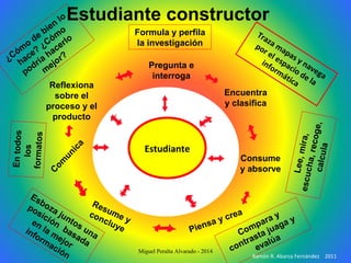 Formula y perfila
la investigación
Pregunta e
interroga
Encuentra
y clasifica
Lee,mira,escucha,recoge,calcula
Consume
y absorve
Compara y
contrasta juaga y
evalúa
Piensa y crea
Resume y
concluye
Esboza juntos una
posición
basada
en la mejor
información
Entodos
los
formatos
C
om
unica
¿Cóm
o
de
bien
lo
hace?
¿Cóm
o
podría
hacerlo
m
ejor?
Reflexiona
sobre el
proceso y el
producto
Traza mapas y navega
por el espacio de la
informática
Estudiante constructor
Estudiante
Ramón R. Abarca Fernández 2011
Miguel Peralta Alvarado - 2014
 