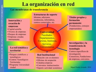 Las membranas de transferencia
Estructuras de soporte
Idiomas, ediciones,
residencias, informática,
centros comerciales, etc.
Títulos propios y
formación
permanente
(Fundaciones, consejos
empresariales)
Investigación y la
transferencia de
tecnología
Centros específicos de
investigación
Consorcios, Fundaciones
de empresas, convenios
Universidad
Facultades,
Departamentos,
Carreras, Institutos,
Servicios
Universitarios
NUEVOSMODELOSDEORGANIZACIÓNENLAGESTIÓNUNIVERSITARIA
La organización en red
Miguel Peralta Alvarado - 2014
 
