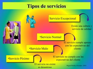 Servicio ExcepcionalServicio Excepcional
Tipos de serviciosTipos de servicios
•Servicio Pésimo
•Servicio Malo
•Servicio Normal
El servicio no existe
es desastroso
El servicio no cumple con las
expectativas del cliente
El servicio cumple apenas
con las expectativas del
cliente
Existe una cultura y
servicio de calidad
Miguel Peralta Alvarado - 2014
 