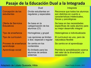 Pasaje de la Educación Dual a la Integrada
Dual Integrada
Concepción de los
estudiantes
Divide estudiantes en
regulares y especiales
Reconoce que todos los alumnos
son distintos en cuanto a
características intelectuales,
físicas y psicológicas
Oferta de Servicios
Educativos
Se basa en la
categorización de los
alumnos (CI)
Se basa en las necesidades
específicas de cada alumno para
su mejor desarrollo integral
Tipo de enseñanza Homogénea y grupal Heterogénea e individualizada
Tipo de currículum Las opciones se limitan
a dos: especial o regular
El currículum es uno, pero de
naturaleza flexible
Proceso de enseñanza
aprendizaje
Se centra en los
contenidos
Se centra en el aprendizaje
Aprendizaje social Es limitado para los
alumnos de ambos
sistemas
Permite la sensibilización acerca
del valor de la diversidad y la
cooperación
Adaptado de Lobato Quesada, Hilda Miguel Peralta Alvarado - 2014
 