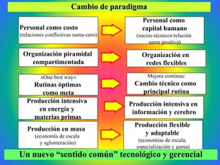Cambio de paradigmaCambio de paradigma
Producción flexible
y adaptable
(economías de escala,
especialización y gama)
Personal como
capital humano
(socios-técnicos/relación
suma positiva)
Un nuevo “sentido común” tecnológico y gerencial
Producción en masa
(economía de escala
y aglomeración)
Producción intensiva
en energía y
materias primas
Personal como costo
(relaciones conflictivas suma-cero)
Organización piramidal
compartimentada
«One best way»
Rutinas óptimas
como meta
Organización en
redes flexibles
Mejora continua:
Cambio técnico como
principal rutina
Producción intensiva en
información y cerebro
 