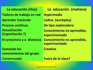 La educación (Hoy) La educación (mañana)
Talleres de trabajo en red Hypermedia
Aprender haciendo Lúdica (workplay)
Proceso continuo De tipo exploradora
Actualización
(Capacitación ?)
Conocimiento no aprendido,
experimentado
En presencia y a distancia Conocimiento no aprendido,
experimentado
Sumando los
conocimientos del grupo
Creativa
Consensuada Fuera de la clase?
Miguel Peralta Alvarado - 2014
 