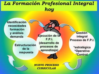 Gestión
integral
Proceso de F.P.I.
*estratégica
*Operativa
*Control
Estructuración
de la
respuesta
Identificación
necesidades
formación
y análisis
demanda
La Formación Profesional Integral
hoy
Ejecución de la
F.P.I.
(desarrollo de
procesos de
aprendizaje)
NUEVO PROCESO
CURRICULAR
 