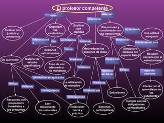 Evaluar con
justicia y
coherencia
De qué habla Material de
estudio
significativo
Una actitud
arrogante
Tono de voz
adecuado y
no monótono
Simpatía y
cuidado del
aspecto físico
Sesiones
estructuradas Relación
cercana con el
estudiantado
Interés por el
aprendizaje de
los
estudiantes
Entusiasmo
El profesor competente
Cumple con las
obligaciones
contractualesSesiones
participativas
Responde con
propiedad e
inmediatez a
las preguntas
Leer
literalmente
los materiales
sabe
dejando
entrever
porque
evitando
consiguiendo
denotando así que sabe
referenciand
o
con permitiendo
sabe hacer
sabe ser
no teniendo
manteniendo una
mostrando
porque
mostrando
logrando
así hacer
mediante
mediante
mediante
haciendo
con un
haciendo así
consiguiendo
Explicar
con
claridad
La utilización
de ejemplos
Respetuoso y
considerado con
los estudiantes
Relacionar
teoría y
práctica
Organizar
los
contenidos
Motivadoras las
sesiones de clase
 