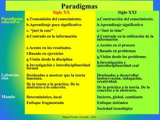 Siglo XX Siglo XXI
Paradigma
educativo
a.Transmisión del conocimiento.
b.Aprendizaje poco significativo
c. “just in case”
d.Centrado en la información
e.Acento en los resultados.
f.Basado en ejercicios
g.Visión desde la disciplina
h.Investigación e interdisciplinaridad
formal
a.Construcción del conocimiento.
b.Aprendizaje significativo
c.“Just in time”
d.Centrado en la utilización de la
información
e.Acento en el proceso
f.Basado en problemas
g.Visión desde los problemas
h.Investigación e
interdisciplinaridad real
Laborato
rios
Destinados a mostrar que la teoría
funciona.
De la teoría a la práctica. De lo
abstracto a lo concreto.
Destinados a desarrollar
laobservación, indagación,
creatividad.
De la práctica a la teoría. De lo
concreto a lo abstracto.
Mundo Determinístico, local
Enfoque fragmentado
Incierto, global, cambiante
Enfoque sistémico
Sociedad tecnológica
Paradigmas
Miguel Peralta Alvarado - 2014
 